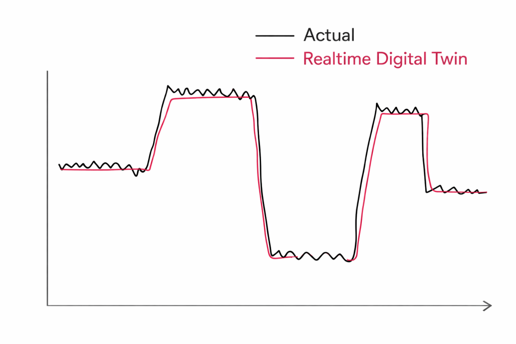 digital twin gap closing
