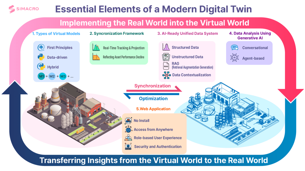 Digital Twin